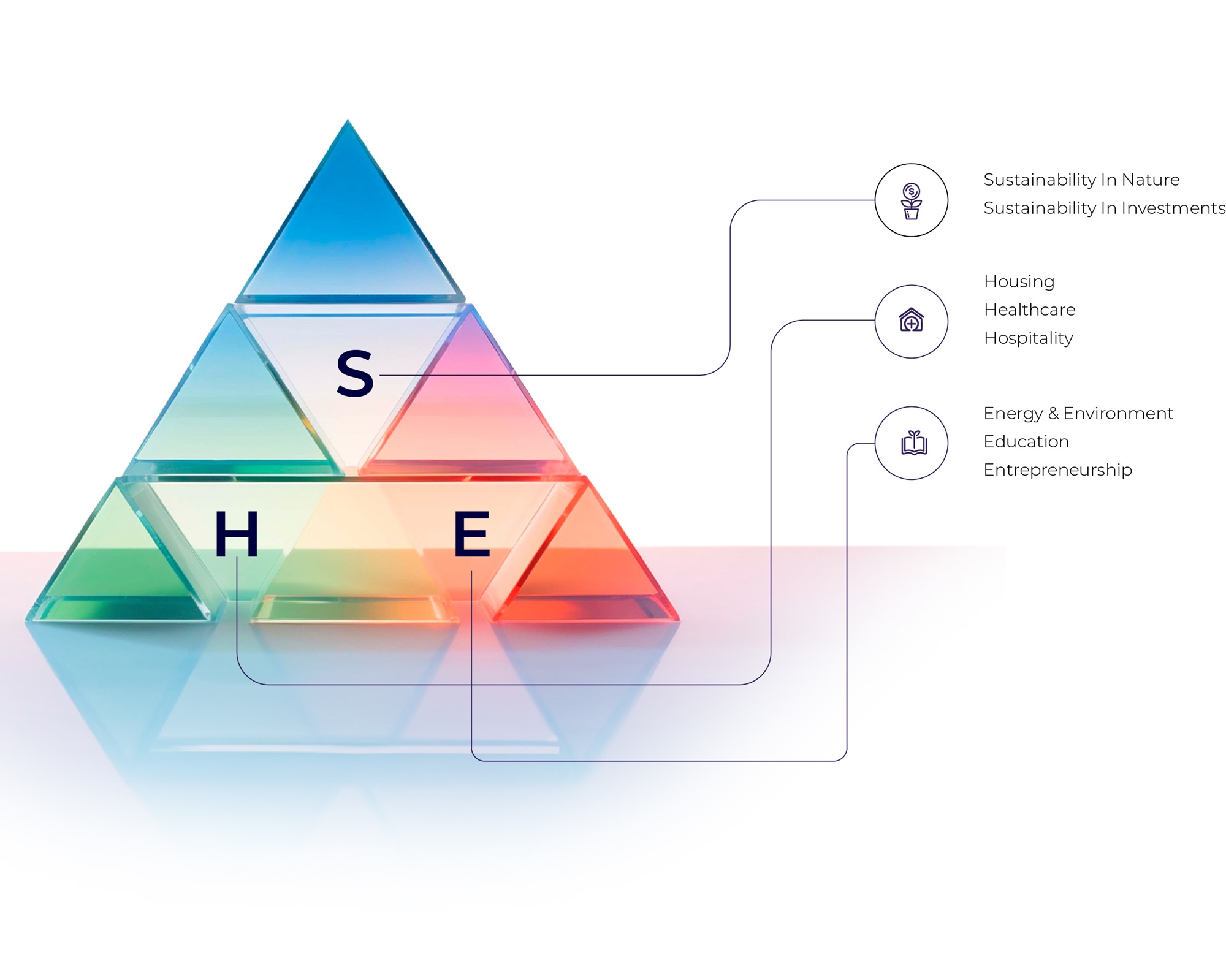 Infographic image with the meaning of SHE, where S stands for Sustainability in nature, Sustainability in investment, H stands for Housing, Healthcare, Hospitality and E stands for Energy & Environment, Education, Entrepreneurship